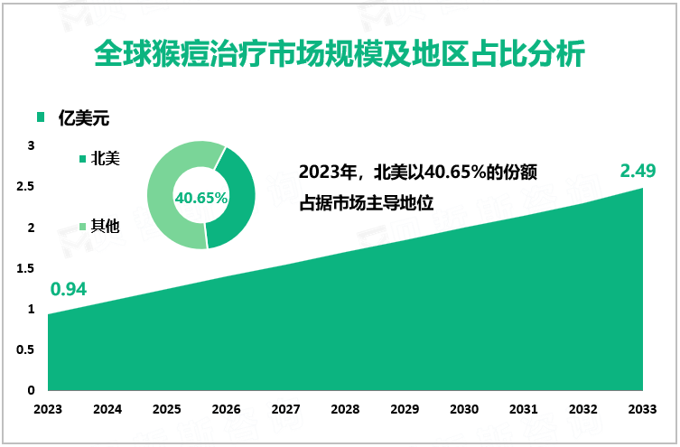 全球猴痘治疗市场规模及地区占比分析