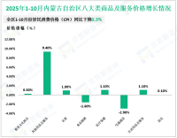 2025年1-10月份内蒙古自治区社会消费品零售总额4391.1亿元，同比增长6.1%