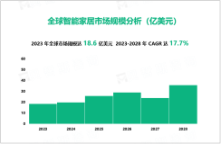 智能家居行业分析：2023年全球市场规模达18.6亿美元，2023-2028年CAGR增长为17.7%

