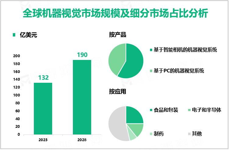 全球机器视觉市场规模及细分市场占比分析