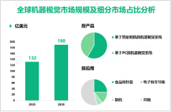 机器视觉增量市场：2023-2028年全球市场规模将增长58亿美元