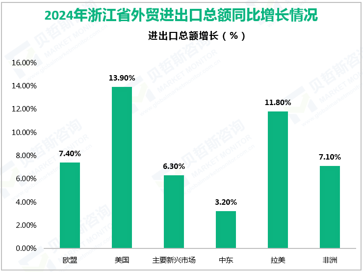 2024年浙江省外贸进出口总额同比增长情况