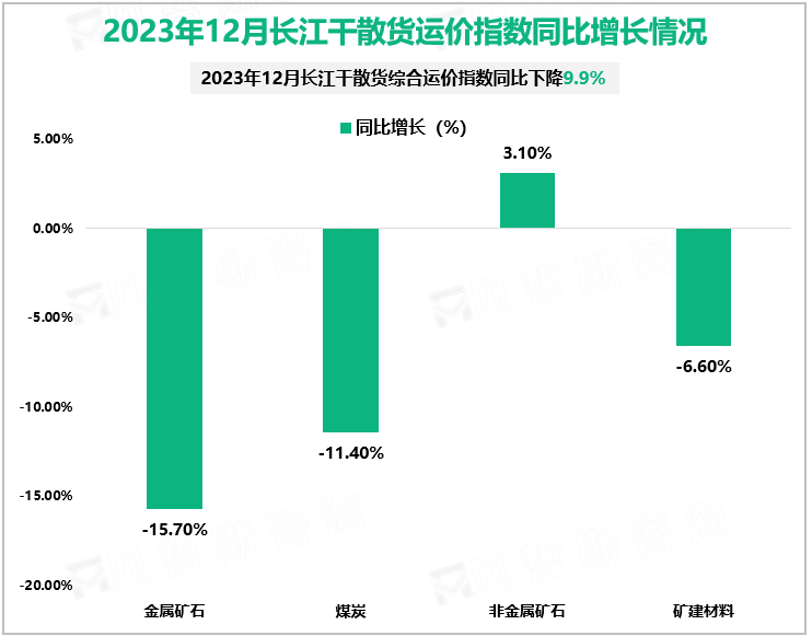 2023年12月长江干散货运价指数同比增长情况