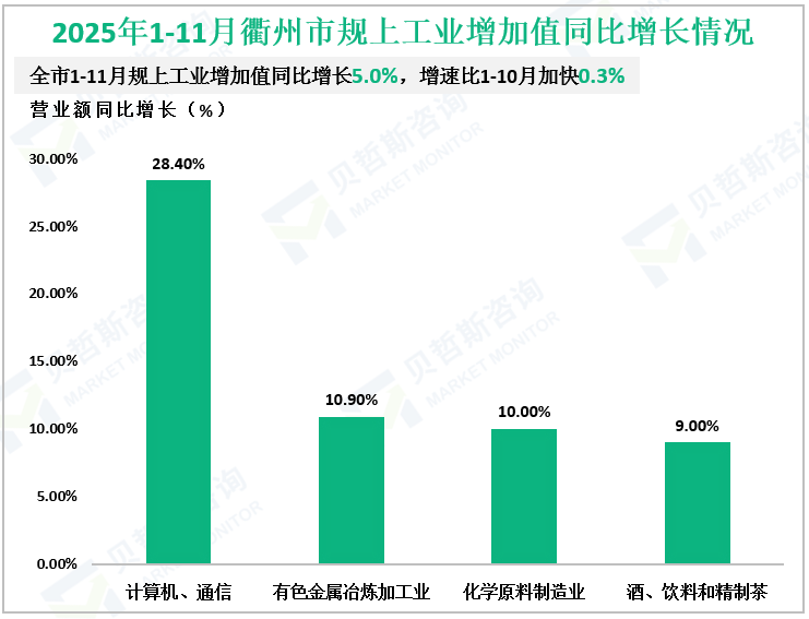 2025年1-11月衢州市规上工业增加值同比增长情况