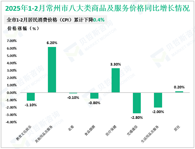 2025年1-2月常州市八大类商品及服务价格同比增长情况