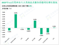 2025年1-2月常州市实现社会消费品零售总额450.6亿元，同比增长5.6%