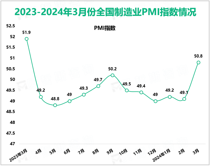 2023-2024年3月份全国制造业PMI指数情况