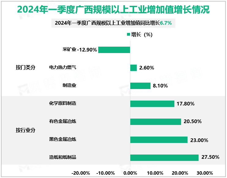 2024年一季度广西规模以上工业增加值增长情况