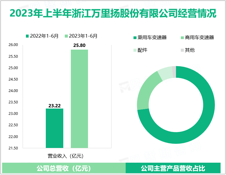 2023年上半年浙江万里扬股份有限公司经营情况