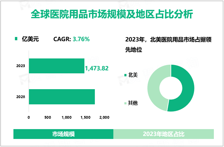 全球医院用品市场规模及地区占比分析