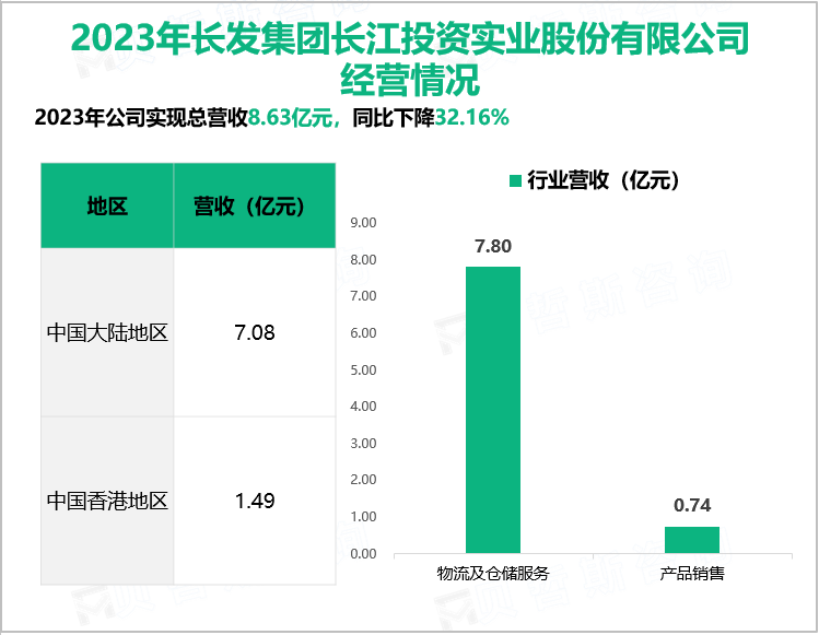 2023年长发集团长江投资实业股份有限公司经营情况