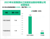 长发集团紧紧围绕“立足气象行业，拓展行业气象”战略，其总体营收在2023年达到8.63亿元

