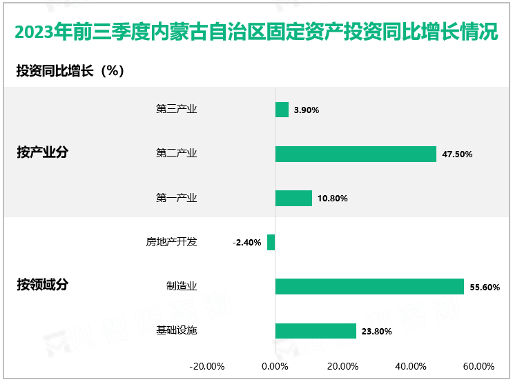 2023年前三季度内蒙古自治区固定资产投资同比增长情况