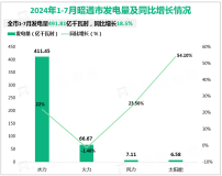 2024年1-7月昭通市发电量491.81亿千瓦时，同比增长18.5%