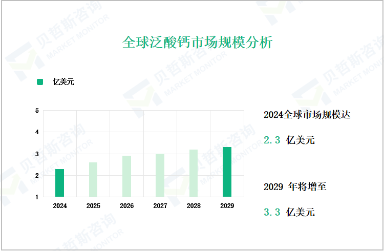 全球泛酸钙市场规模分析