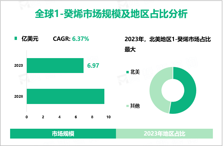 全球1-癸烯市场规模及地区占比分析