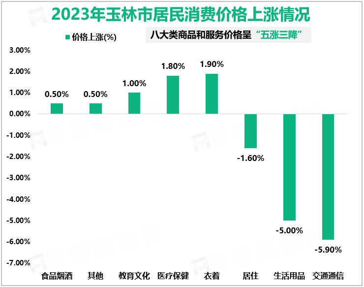 2023年玉林市居民消费价格上涨情况