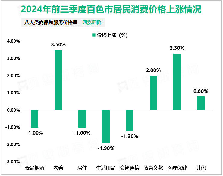 2024年前三季度百色市居民消费价格上涨情况