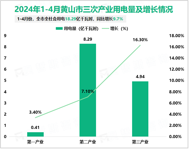 2024年1-4月黄山市三次产业用电量及增长情况