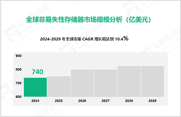 全球非易失性存储器市场规模分析（亿美元）