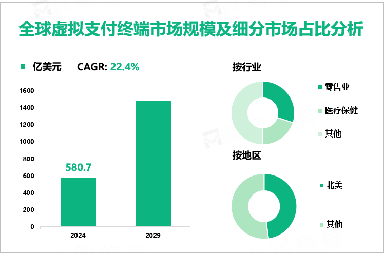 全球虚拟支付终端市场规模及细分市场占比分析