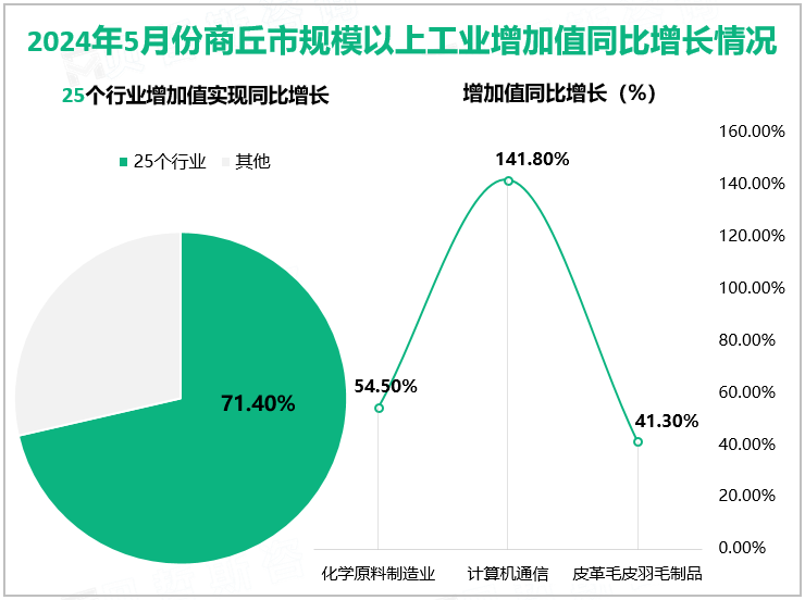 2024年5月份商丘市规模以上工业增加值同比增长情况