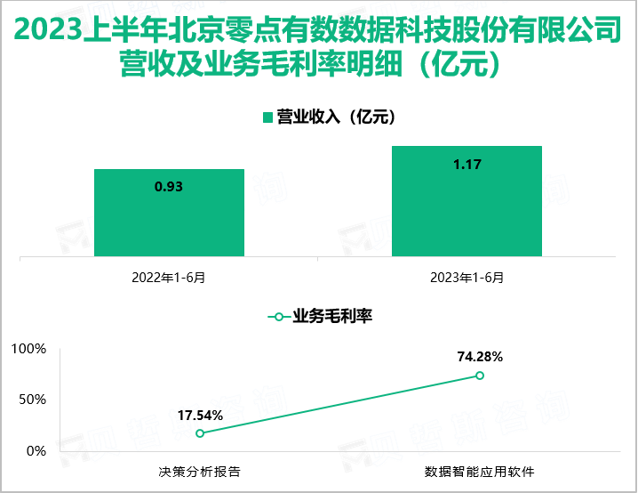 2023上半年北京零点有数数据科技股份有限公司营收及业务毛利率明细（亿元）