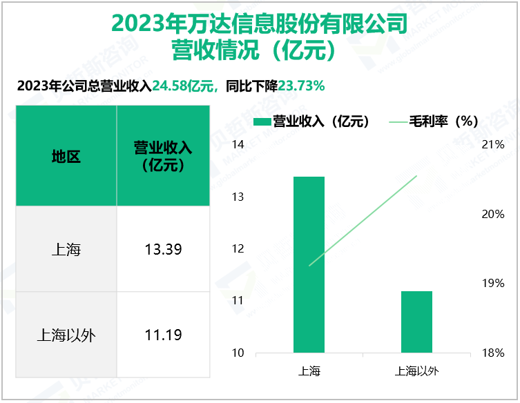 2023年万达信息股份有限公司营收情况(亿元)