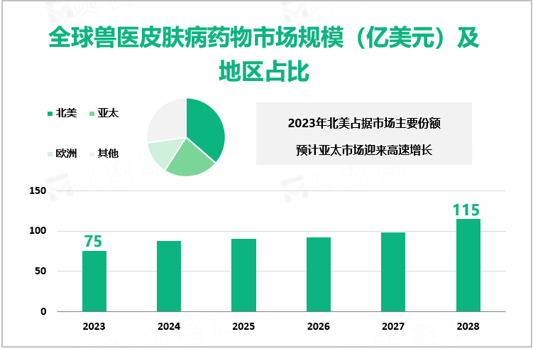 全球兽医皮肤病药物市场规模（亿美元）及地区占比