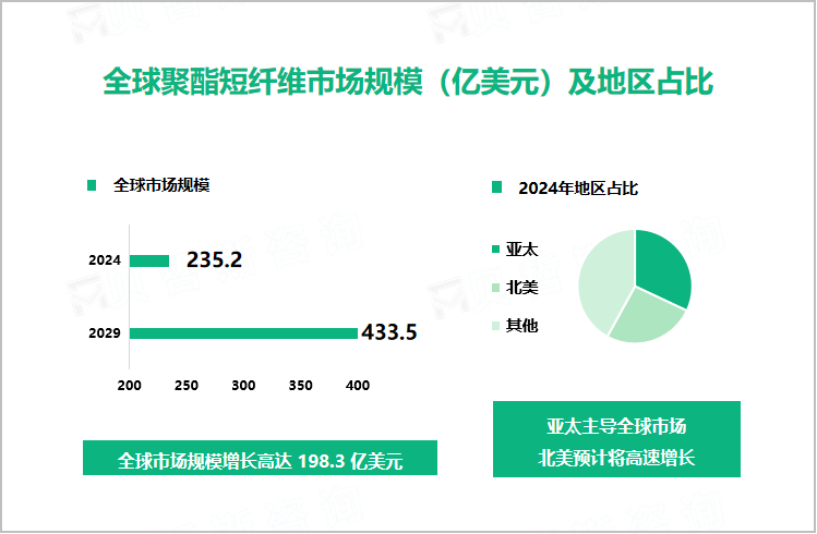 全球聚酯短纤维市场规模（亿美元）及地区占比