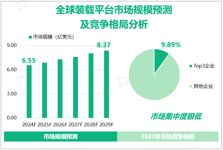 全球装载平台市场规模预测及竞争格局分析