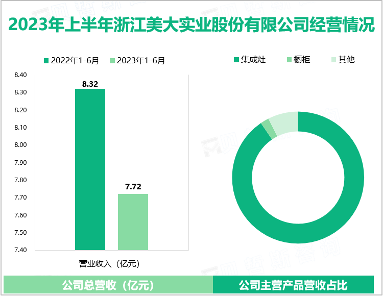 2023年上半年浙江美大实业股份有限公司经营情况