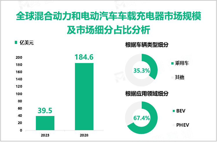 全球混合动力和电动汽车车载充电器市场规模及市场细分占比分析