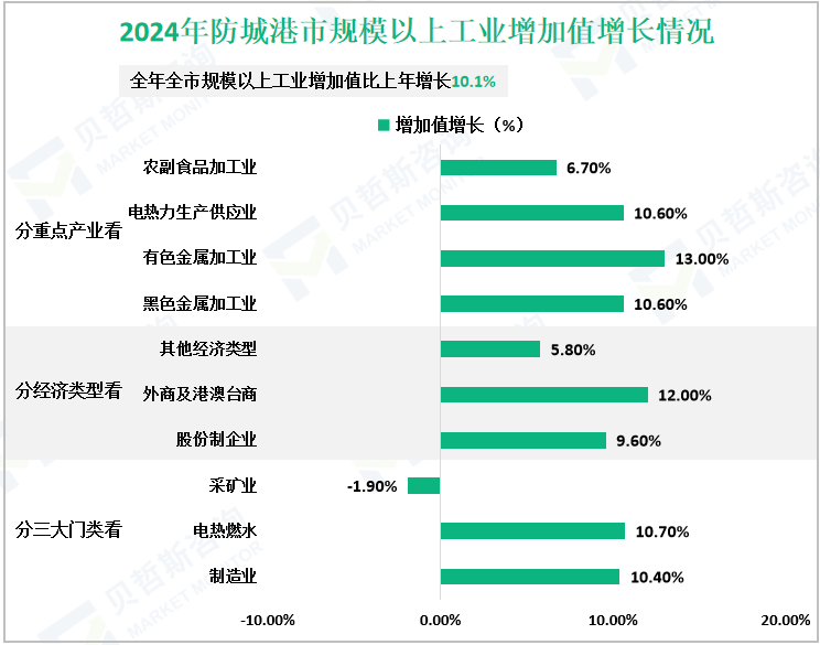 2024年防城港市规模以上工业增加值增长情况