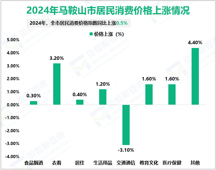 2024年马鞍山市居民消费价格上涨情况