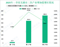 2025年一季度芜湖市实现生产总值1260.2亿元，同比增长7.1%