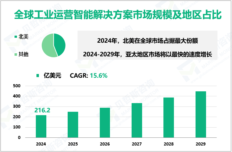 全球工业运营智能解决方案市场规模及地区占比