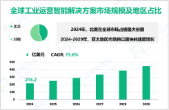 工业运营智能解决方案调研报告：2024年全球市场规模为216.2亿美元
