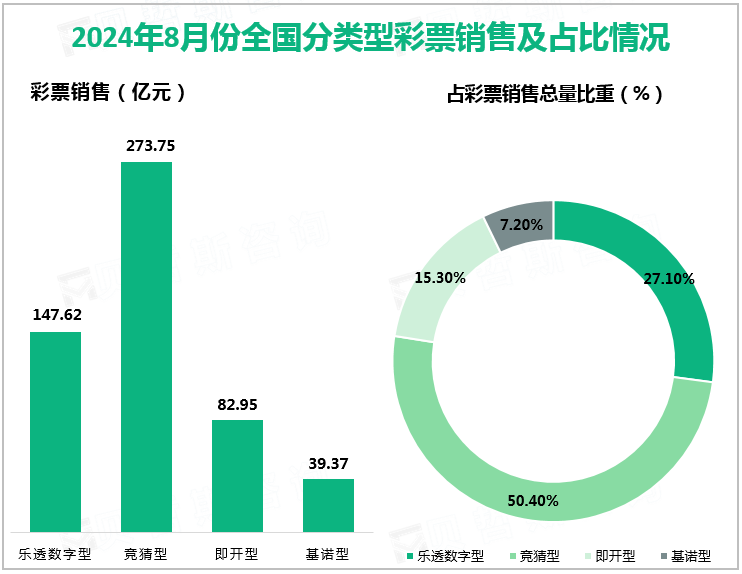 2024年8月份全国分类型彩票销售及占比情况