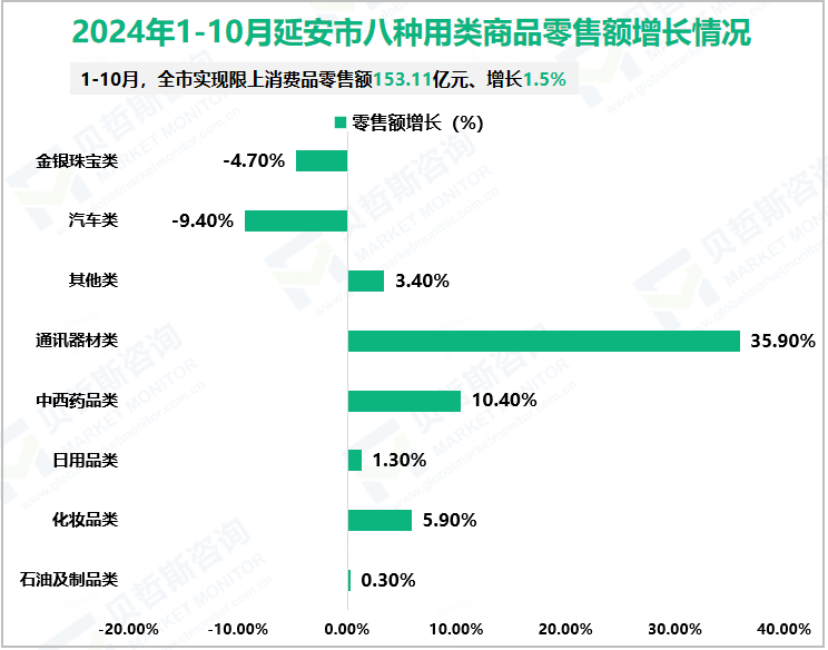 2024年1-10月延安市八种用类商品零售额增长情况