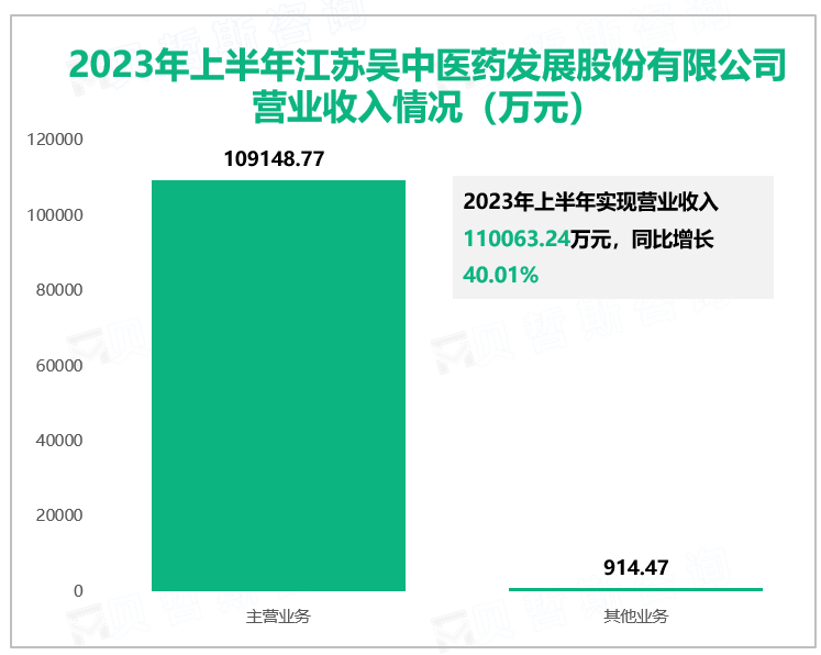 2023年上半年江苏吴中医药发展股份有限公司营业收入情况（万元）