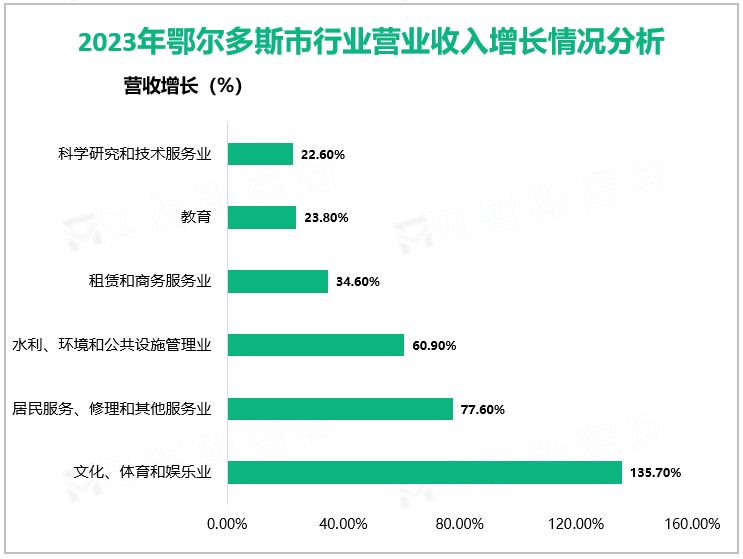 2023年鄂尔多斯市行业营业收入增长情况分析