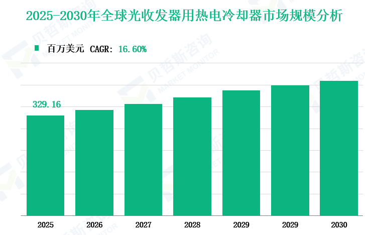 2025-2030年全球光收发器用热电冷却器市场规模分析