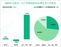 2025年太原市规模以上工业增加值增长0.6%