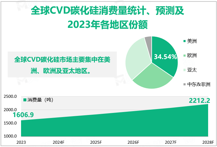 全球CVD碳化硅消费量统计、预测及2023年各地区份额