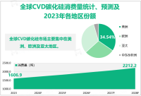 全球CVD碳化硅市场分析：2023年消费量为1606.9吨，美洲地区为最大的消费市场
