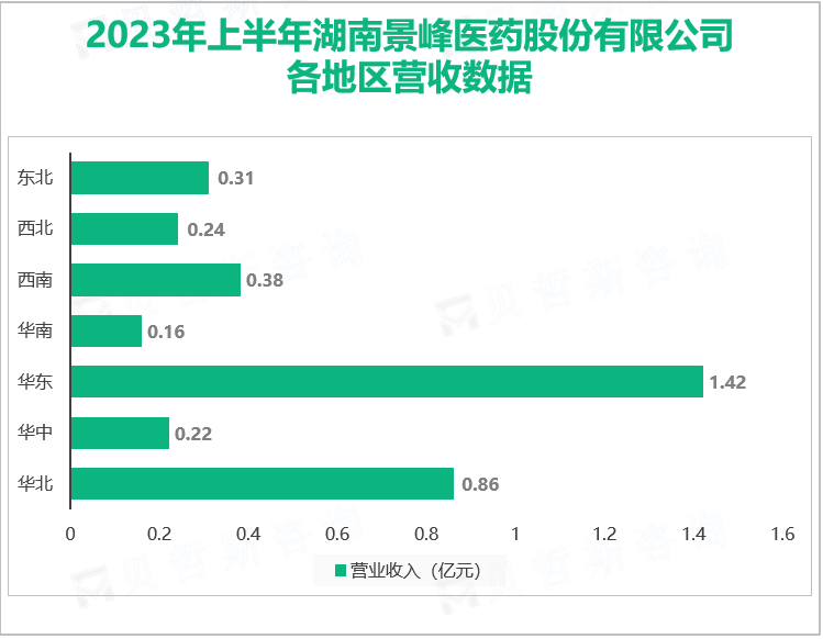 2023年上半年湖南景峰医药股份有限公司 各地区营收数据