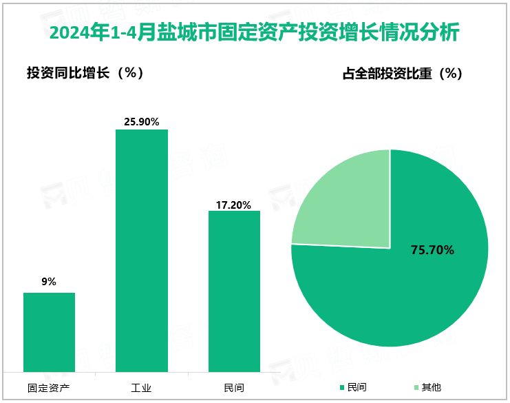 2024年1-4月盐城市固定资产投资增长情况分析