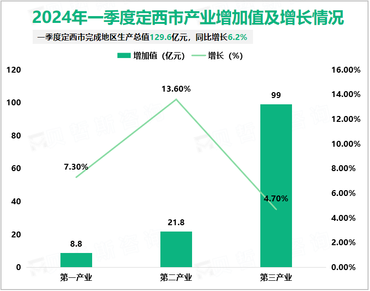 2024年一季度定西市产业增加值及增长情况