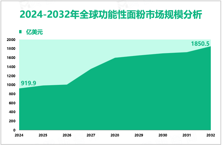 2024-2032年全球功能性面粉市场规模分析